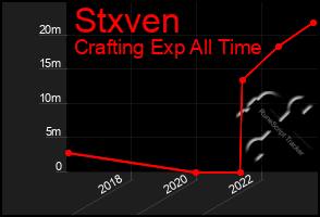 Total Graph of Stxven