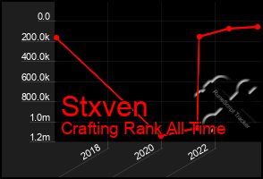 Total Graph of Stxven