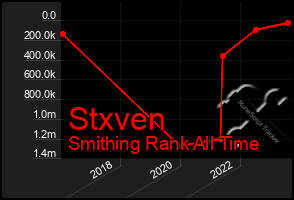 Total Graph of Stxven