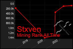 Total Graph of Stxven