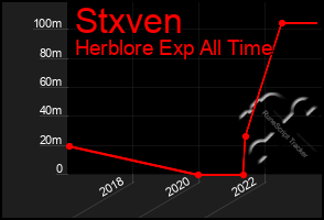 Total Graph of Stxven