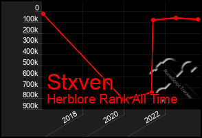 Total Graph of Stxven