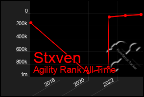 Total Graph of Stxven