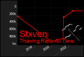 Total Graph of Stxven