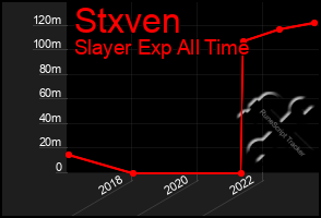 Total Graph of Stxven