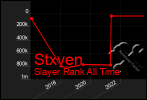 Total Graph of Stxven