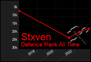 Total Graph of Stxven