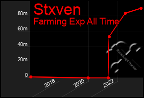 Total Graph of Stxven