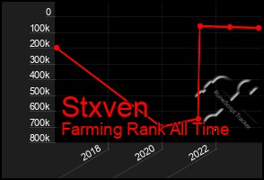 Total Graph of Stxven