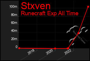 Total Graph of Stxven