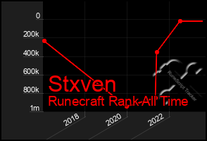 Total Graph of Stxven