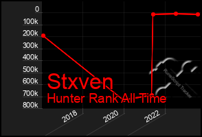 Total Graph of Stxven