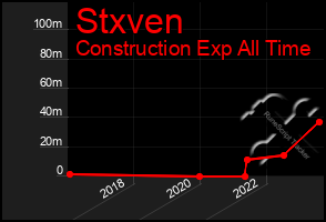 Total Graph of Stxven