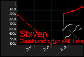 Total Graph of Stxven