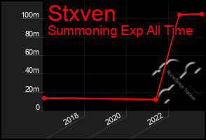 Total Graph of Stxven