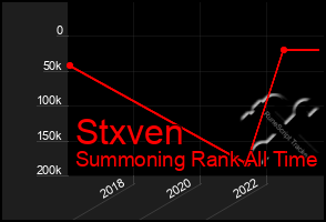 Total Graph of Stxven