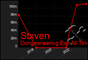 Total Graph of Stxven