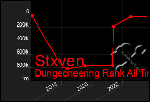 Total Graph of Stxven