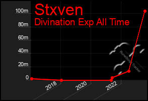 Total Graph of Stxven