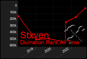 Total Graph of Stxven