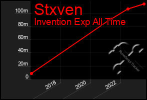 Total Graph of Stxven