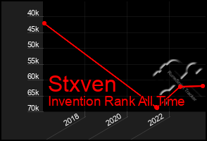 Total Graph of Stxven