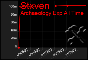 Total Graph of Stxven