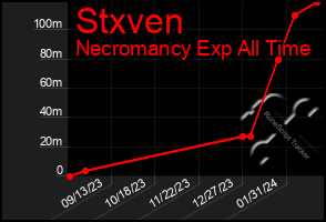 Total Graph of Stxven