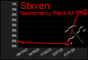 Total Graph of Stxven