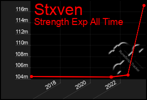 Total Graph of Stxven