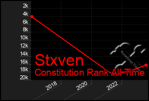 Total Graph of Stxven