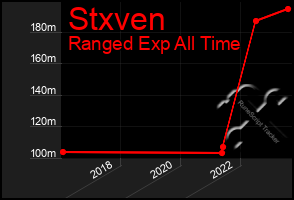 Total Graph of Stxven