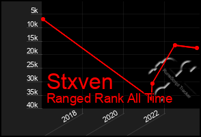 Total Graph of Stxven