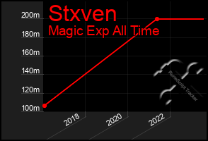 Total Graph of Stxven