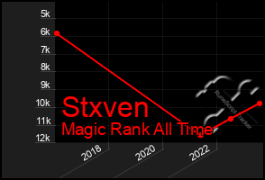 Total Graph of Stxven