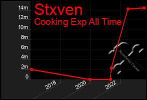 Total Graph of Stxven