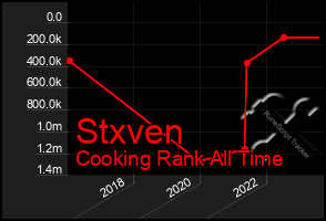 Total Graph of Stxven