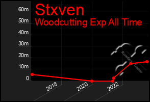 Total Graph of Stxven