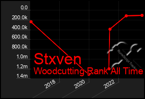 Total Graph of Stxven