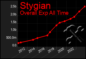 Total Graph of Stygian