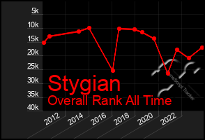 Total Graph of Stygian