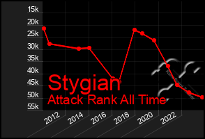 Total Graph of Stygian