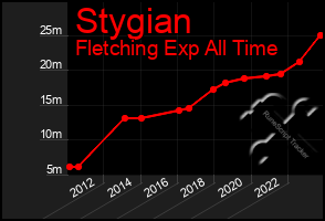 Total Graph of Stygian