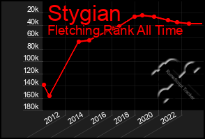 Total Graph of Stygian