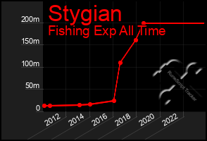 Total Graph of Stygian