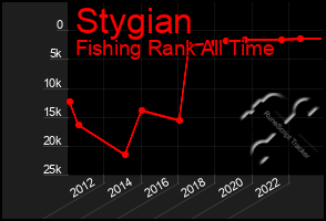 Total Graph of Stygian