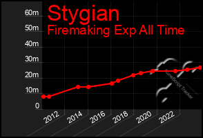 Total Graph of Stygian