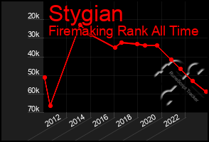 Total Graph of Stygian