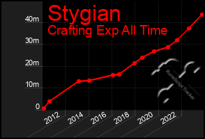 Total Graph of Stygian