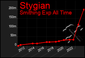 Total Graph of Stygian